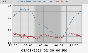 temperatures