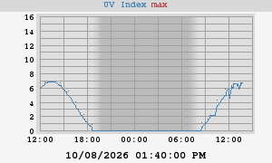 UV Index
